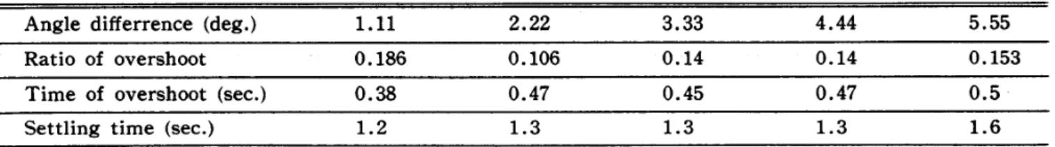 Table 3.4. Staticaccuracy(Spec. 1')