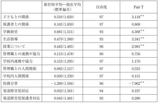 表 15 対応のあるt検定よる新任時と現在の大変さの差の分析 新任時平均―現在平均 （標準偏差） 自由度 Pair T 子どもとの関係  0.510 （1.620） 97  3.118 ＊＊ 保護者との関係  0.163 （1.859） 97  0.869 学級経営  0.681 （1.511） 93  4.368 ＊＊ 生活指導  0.479 （1.389） 93  3.341 ＊＊ 授業について  0.443 （1.465） 96  2.981 ＊＊ 管理職との連携や協力  0.113 （1.478） 