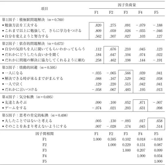Table 8 学業ストレス対処行動の因子分析結果 項目 因子負荷量 F1 F2 F3 F4 F5 第 1 因子：積極駅問題解決（α＝0.760） • 勉強方法を工夫する .820 .275 .091 −.079 −.188 • これまで以上に勉強して，さらに学力をつける .809 .059 .026 −.035 −.046 • 自分を変えようと努力する .562 .307 .027 .103 .127 第 2 因子：依存的問題解決（α＝0.673） • 自分の気持ちを人に聞いてもらいわかってもらう .11