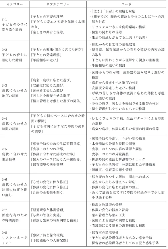 表 2 保育計画立案の時の留意点 カテゴリー サブカテゴリー コード 2―1 子 ど も の 心 情 に 寄り添う計画 「子どもの不安の理解」 「子どもの安心と安定を保障する関わり」 「楽しさの共有と保障」 ・「泣き」「不安」の理解と対応・  （親子での）顔色の確認と身体のこわばりへの理解と対応・リラックスできる家庭的環境の構成・個別の関わりの保障 ・生活の見通しがもてる工夫（年長児） 2―2 子 ど も の 育 ち に 相応した計画 「子どもの興味・関心に応じた遊び」「子どもの発達理解」「年齢相応の遊び」