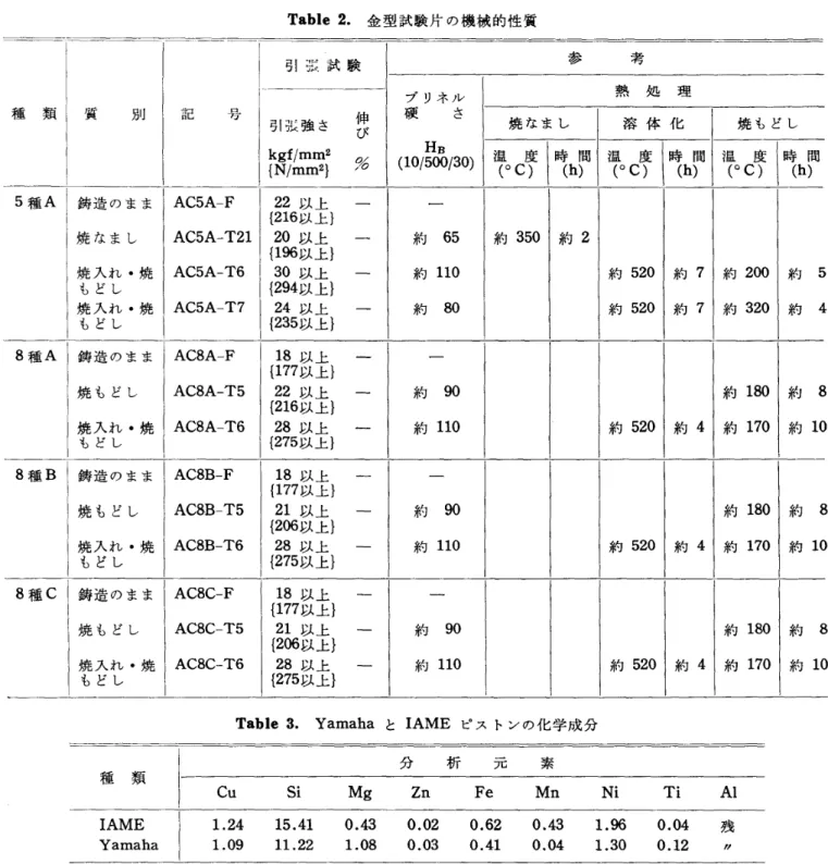 Table 　 3． 　 Yamaha と IAME ピ ス ト ン の 化 学 成 分 　 　 　 　 　 　 　 　 　 　 分 　 　 析 　 　 元 　 　 素 IAMEYamaha Cu Si Mg 　 　 Zn 　 　 FeMn NiTiAl1．24 　　　 15． 41 　　　 0． 43 　　　 0． 02 　　　 0 ． 62 　　　 0． 43 　　　 1． 96 　　　 0． 04 　　　 残 1 ． 09 　　 　 11 ． 22 　　　 1 ． 08 　　　 0 ． 03 　　　 