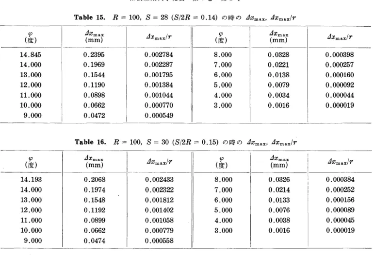 Table 　 17． 　 R ＝100 ， 　 S ＝32 （ S ！ 2R ＝0．16 ） の 時 の dXmar ， 　 AXmaztr