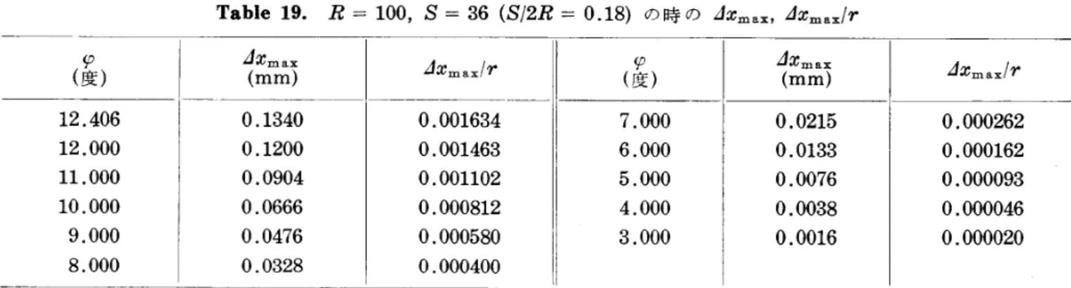 Table 　 21 。 　 R ＝ 100 ， 　 S ＝ 40 （ S ！ 2R ＝ O ． 20 ） の 時 の dxmax ， 　 dxmax ！ r