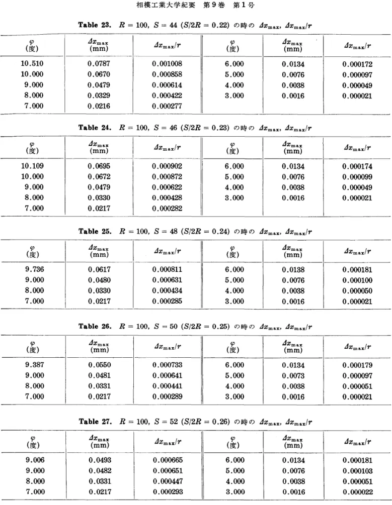 Table 　 23． 　 R ヨ 100， 　 S 二44 （ Sf2R ＝022 ） の 時 の dxmu ， ∠ ixmeifr
