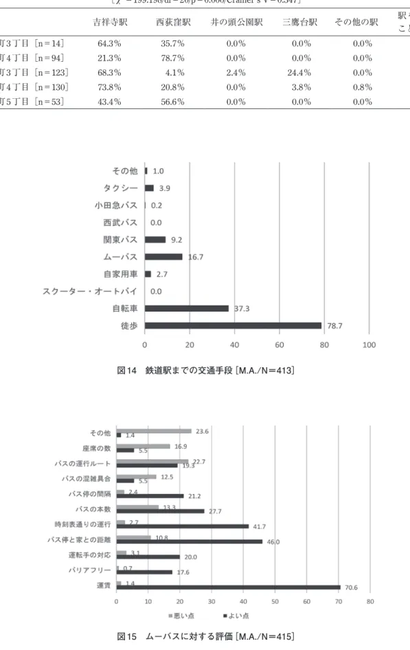 図 14　鉄道駅までの交通手段［M.A./N＝413］ 図 15　ムーバスに対する評価［M.A./N＝415］ 表 20　居住地区×最もよく利用する近くの鉄道駅［χ2＝199.198/df＝20/p＝0.000/Cramer’s V＝0.347］吉祥寺駅西荻窪駅井の頭公園駅 三鷹台駅 その他の駅 駅を利用することはない吉祥寺東町3丁目［n＝14］64.3％35.7％0.0％  0.0％0.0％0.0％吉祥寺東町4丁目［n＝94］21.3％78.7％0.0％  0.0％0.0％0.0％吉祥寺南町3丁目［n＝1