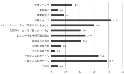 図 19　「外環の 2」についての情報の入手先［M.A./N＝351］ 表 23　居住年数×「外環の 2」についての情報 入手先の数（平均値） ［F＝3.377/df＝6/p＝0.003］ 5 年未満 ［n＝30］ 1.73 5〜10 年 ［n＝34］ 2.12 11〜20年［n＝65］ 2.17 21〜30年［n＝54］ 2.63 31〜40年［n＝43］ 2.60 41〜50年［n＝48］ 3.00 51 年以上［n＝75］ 2.83 図 20　住民とのコミュニケーション機会の必要性