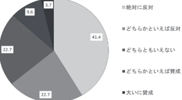 図 24　「外環の 2」整備に対する賛否［n＝353］ 表 28　近所づきあいの程度×「外環の 2」の整備に対する賛否 ［χ 2 ＝29.417/df＝16/p＝0.021/Cramer’s V=0.145］ 絶対に反対 どちらかといえば 反対 どちらともいえない どちらかといえば賛成 大いに賛成 ほとんどつきあいはない［n＝8］   0.0％ 12.5％ 62.5％ 12.5％ 12.5％ 顔を合わせればあいさつをする程度 ［n＝168］ 34.5％ 26.8％ 21.4％ 10.7％   6.5％ 立ち