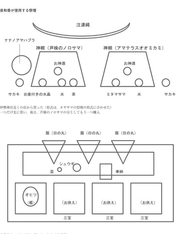 図 2　和泉和香が使用する祭壇 ［上段］ 〈註1〉 ・神棚は伊勢神宮近くの店から買った（形式は，オヤサマの祭壇の形式に合わせた） ・最初は一つだけ先に買い，後日，芦検のノロサマの分としてもう一つ購入 ［中段］ 〈註2〉 ・これらが乗るテーブルは元々家にあったものを流用 ・盃はアムィゴを掘ったときに出てきたもので，逆さ馬の画が描かれている ・シュウギはアムィゴのカミサマ用のもので，たまたま乗せてあった ・オヒツ（櫃）は神棚のかわり，ご神体のかわりとして祀っている（註 3参照） ・お供えものは，3つの三宝に載せ