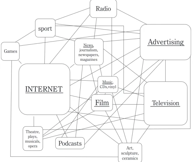 Diagram 1: The interconnected nature of popular media in today’s media world. Since I have combined both media  channels and media platforms, I will not make a distinction and from hereon in refer to all the items in the diagram as  media or media types