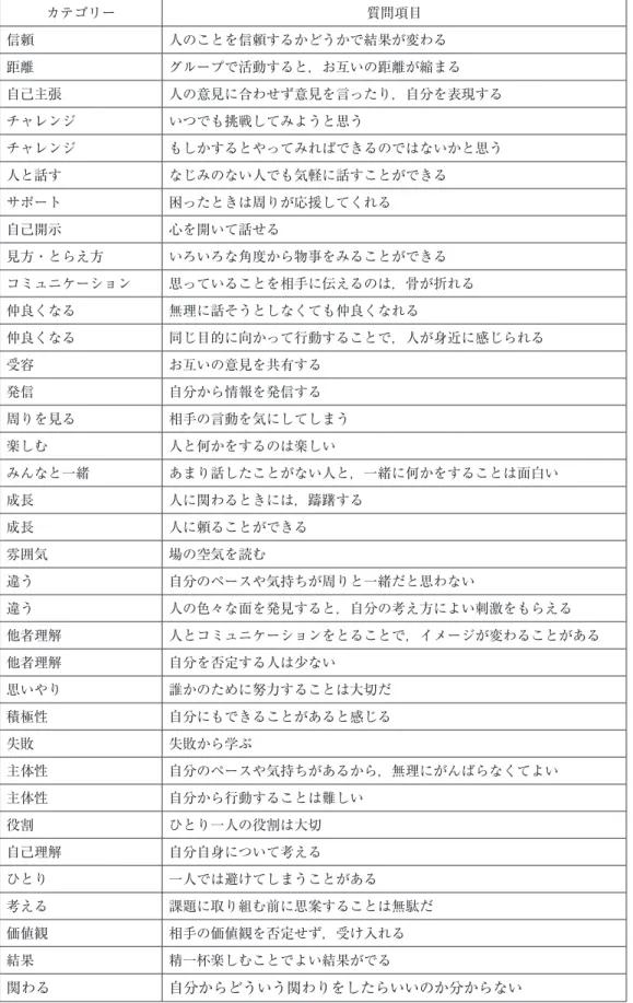 表 2　予備調査項目とカテゴリー カテゴリー 質問項目 信頼 人のことを信頼するかどうかで結果が変わる 距離 グループで活動すると，お互いの距離が縮まる 自己主張 人の意見に合わせず意見を言ったり，自分を表現する チャレンジ いつでも挑戦してみようと思う チャレンジ もしかするとやってみればできるのではないかと思う 人と話す なじみのない人でも気軽に話すことができる サポート 困ったときは周りが応援してくれる 自己開示 心を開いて話せる 見方・とらえ方 いろいろな角度から物事をみることができる コミュニケー