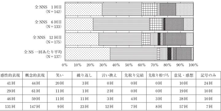 図 6 相づち種類別使用頻度 全 NNS1 回目―6 回目―12 回目比較（チャット）感性的表現概念的表現笑い繰り返し言い換え先取り完結先取り相づち 意見・感想 記号のみ 41回 44回20回  3回  0回0回0回10回24回 29回 61回11回  1回  2回0回0回19回10回 46回 59回11回11回  3回4回3回28回10回131回147回  9回23回12回7回8回57回  7回感性的表現概念的表現笑い繰り返し言い換えチャット（N＝使用された「相づち」の総数）全NNS 1回目（N＝142）