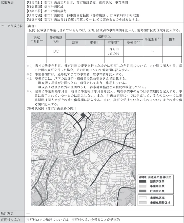 表 2 調査データの収集，作成（整理），集計の方法例（国土交通省都市局 2013: 31） 都市施設 データ項目 C0501 都市施設の位置，内容等 収集方法 【収集項目】都市計画決定年月日，都市施設名称，進捗状況，事業期間 【収集範囲】都市計画区域 【収集単位】都市計画施設毎 【収集方法】都市計画図書，都市計画総括図（都市施設），庁内資料等から収集 【留意事項】都市計画法第 11条第1 項第1 号〜 11号に定めるものを対象とする。 データ作成方法 〈調書〉 ・区間・区域別に事業化されているものは，区間，