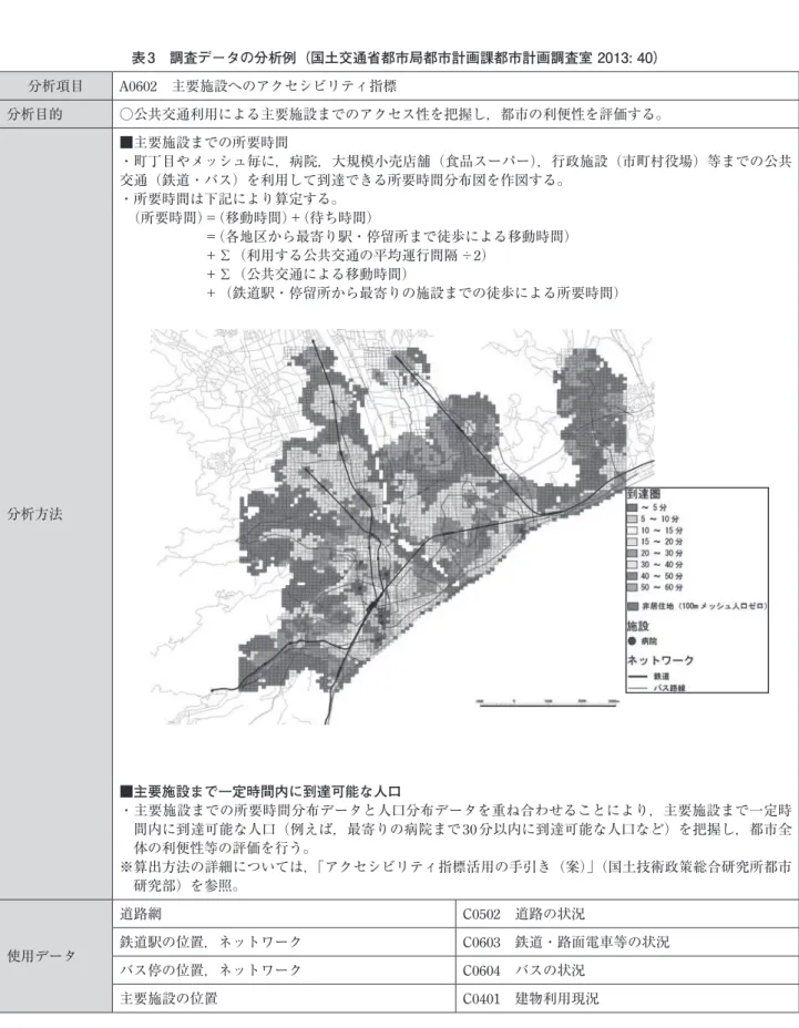 表 3 調査データの分析例（国土交通省都市局都市計画課都市計画調査室 2013: 40） 分析項目 A0602 主要施設へのアクセシビリティ指標 分析目的 ○公共交通利用による主要施設までのアクセス性を把握し，都市の利便性を評価する。 分析方法 ■主要施設までの所要時間 ・町丁目やメッシュ毎に，病院，大規模小売店舗（食品スーパー），行政施設（市町村役場）等までの公共交通（鉄道・バス）を利用して到達できる所要時間分布図を作図する。・所要時間は下記により算定する。 （所要時間）＝（移動時間）＋（待ち時間）   