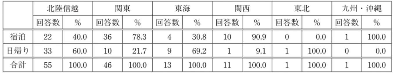 表 5 地域別にみた宿泊の状況 北陸信越 関東 東海 関西 東北 九州・沖縄 回答数 ％ 回答数 ％ 回答数 ％ 回答数 ％ 回答数 ％ 回答数 ％ 宿泊 22  40.0 36  78.3  4  30.8 10  90.9 0   0.0 1 100.0 日帰り 33  60.0 10  21.7  9  69.2  1   9.1 1 100.0 0   0.0 合計 55 100.0 46 100.0 13 100.0 11 100.0 1 100.0 1 100.0 （注）北陸信越には富山県内から