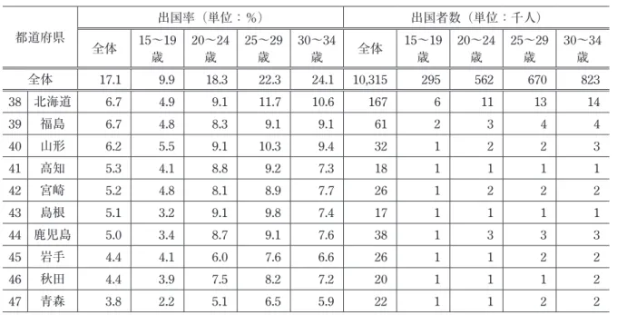 表 11　都道府県別の出国者数・出国率下位（2018 年，男性） 都道府県 出国率（単位：％） 出国者数（単位：千人） 全体 15〜19 歳 20〜24歳 25〜29歳 30〜34歳 全体 15〜19歳 20〜24歳 25〜29歳 30〜34歳 全体 17.1 9.9 18.3 22.3 24.1 10,315 295 562 670 823 38 北海道 6.7 4.9 9.1 11.7 10.6 167 6 11 13 14 39 福島 6.7 4.8 8.3 9.1 9.1 61 2 3 4 4 40