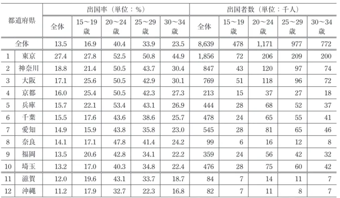 表 12　都道府県別の出国者数・出国率上位（2018 年，女性） 都道府県 出国率（単位：％） 出国者数（単位：千人） 全体 15〜19 歳 20〜24歳 25〜29歳 30〜34歳 全体 15〜19歳 20〜24歳 25〜29歳 30〜34歳 全体 13.5 16.9 40.4 33.9 23.5 8,639 478 1,171 977 772 1 東京 27.4 27.8 52.5 50.8 44.9 1,856 72 206 209 200 2 神奈川 18.8 21.4 50.5 43.7 30.4