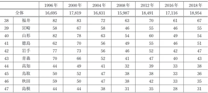 表 2　都道府県別出国者数の推移（1996〜2018 年）下位 10 県 （単位：千人） 1996 年 2000年 2004 年 2008 年 2012年 2016 年 2018年 全体 16,695 17,819 16,831 15,987 18,491 17,116 18,954 38 福井 82 83 72 63 70 61 67 39 宮崎 58 67 58 46 55 46 55 40 山形 82 78 63 54 60 49 54 41 徳島 62 70 56 49 55 46 51 42 岩手