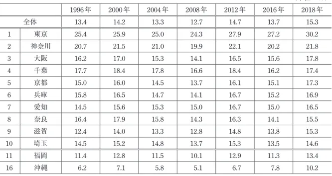 表 3　都道府県別出国率の推移（1996〜2018 年）上位 10 県 （単位：％） 1996 年 2000年 2004 年 2008 年 2012年 2016 年 2018年 全体 13.4 14.2 13.3 12.7 14.7 13.7 15.3 1 東京 25.4 25.9 25.0 24.3 27.9 27.2 30.2 2 神奈川 20.7 21.5 21.0 19.9 22.1 20.2 21.8 3 大阪 16.2 17.0 15.3 14.1 16.5 15.6 17.8 4 千葉 17.