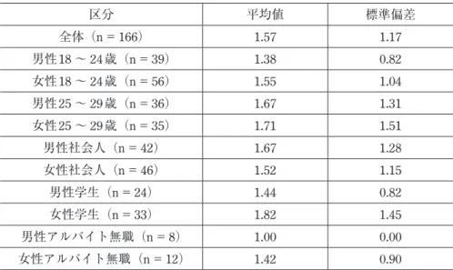 表 5　過去 1 年間の海外渡航回数の分布（2019 年調査，出国者のみ） 区分 平均値 標準偏差 全体（n ＝166） 1.57 1.17 男性18 〜 24 歳（n ＝ 39） 1.38 0.82 女性18 〜 24 歳（n ＝ 56） 1.55 1.04 男性25 〜 29 歳（n ＝ 36） 1.67 1.31 女性25 〜 29 歳（n ＝ 35） 1.71 1.51 男性社会人（n ＝ 42） 1.67 1.28 女性社会人（n ＝ 46） 1.52 1.15 男性学生（n ＝ 24） 1.44