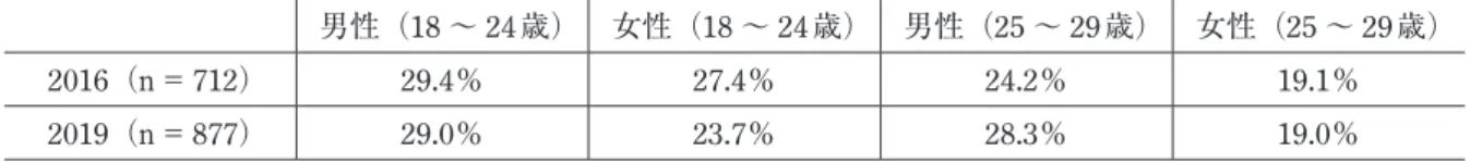 表 2　回答者の性別・年齢別構成 男性（18 〜 24 歳） 女性（18 〜 24 歳） 男性（25 〜 29 歳） 女性（25 〜 29 歳） 2016（n ＝ 712） 29.4％ 27.4％ 24.2％ 19.1％ 2019（n ＝ 877） 29.0％ 23.7％ 28.3％ 19.0％ 表 3　回答者の職業構成 男性 女性 社会人 学生 アルバイト 無職 社会人 学生 アルバイト無職 2016 全体 （n＝ 381/331） 39.9％ 35.4％ 24.7％ 33.2％ 39.6％ 27.2％1