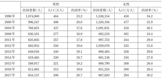 表 2 25 〜 29 歳の日本人出国者数・人口・出国率 男性 女性 出国者数（人） 人口（万人） 出国率（％） 出国者数（人） 人口（万人） 出国率（％） 1996年 1,074,800 464 23.2 1,538,154 450 34.2 2000年 996,247 498 20.0 1,520,194 477 31.9 2004年 768,825 437 17.6 1,091,831 418 26.1 2008年 636,181 377 16.9 882,216 361 24.4 2011年 635