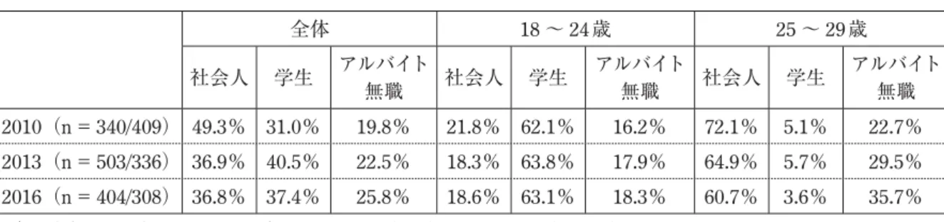 表 5 回答者の職業構成 全体 18 〜 24 歳 25 〜 29歳 社会人 学生 アルバイト 無職 社会人 学生 アルバイト無職 社会人 学生 アルバイト無職 2010（n ＝340/409） 49.3％ 31.0％ 19.8％ 21.8％ 62.1％ 16.2％ 72.1％ 5.1％ 22.7％ 2013（n ＝503/336） 36.9％ 40.5％ 22.5％ 18.3％ 63.8％ 17.9％ 64.9％ 5.7％ 29.5％ 2016（n ＝404/308） 36.8％ 37.4％ 25.8％ 