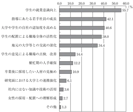 図表 3 「大学生を受け入れるにあたっての効果」（企業調査 問 39b：MA：n ＝ 972）0.010.020.030.040.050.060.055.742.1学生の就業意識向上（％）指導にあたる若手社員の成長大学や学生の自社の認知度を高める学生の配置による職場全体の活性化地元の大学等との交流の深化学生の意見による職場の点検，改善卒業後に採用したい人材の見極め研究面における大学との連携強化社内にはない知識や技術の活用女性の採用・配置への理解形成その他繁忙期の人手確保40.638.034.414.412.