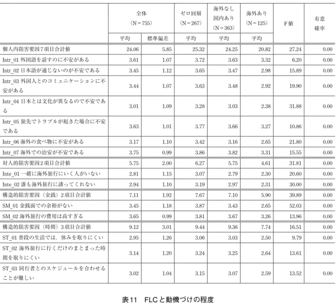 表 10 過去 1 年の旅行実施状況と阻害要因の程度 全体 （N＝755） ゼロ回層 （N＝267） 海外なし国内あり （N＝363） 海外あり （N＝125） F 値 有意 確率 平均 標準偏差 平均 平均 平均 個人内阻害要因7 項目合計値 24.06 5.85 25.32 24.25 20.82 27.24 0.00 Intr_01 外国語を話すのに不安がある 3.61 1.07 3.72 3.63 3.32 6.20 0.00 Intr_02 日本語が通じないのが不安である 3.45 1.12 3.