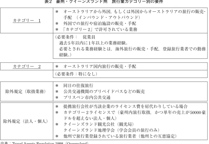 表 2 豪州・クイーンズランド州 旅行業カテゴリー別の要件 カテゴリー 1 ＊ オーストラリアから外国，もしくは外国からオーストラリアの旅行の販売・手配 （インバウンド・アウトバウンド） ＊ 外国での旅行や宿泊施設の販売・手配 ＊ 「カテゴリー 2」で許可されている業務 （必要条件： 従業員  過去 5 年以内に 1 年以上の業務経験。 必要とされる業務経験とは，海外旅行の販売・手配，登録旅行業者での勤務 経験。） カテゴリー 2 ＊ オーストラリア国内旅行の販売・手配 （必要条件：特になし） 除外規定（取