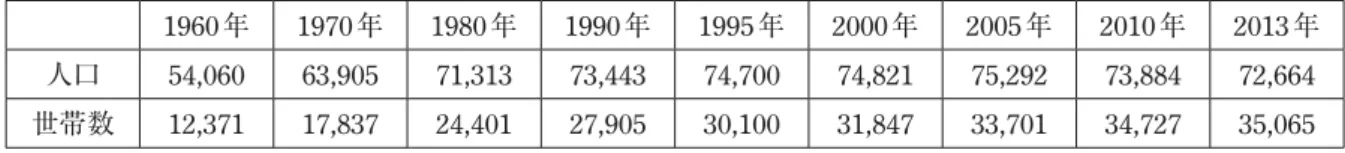 図表 1 伊東市の人口と世帯数の推移（1960 年〜 2013 年） 1960年 1970年 1980年 1990年 1995 年 2000 年 2005 年 2010 年 2013 年 人口 54,060 63,905 71,313 73,443 74,700 74,821 75,292 73,884 72,664 世帯数 12,371 17,837 24,401 27,905 30,100 31,847 33,701 34,727 35,065 出所：伊東市統計書 平成 25年版 1―4 産業別人口  