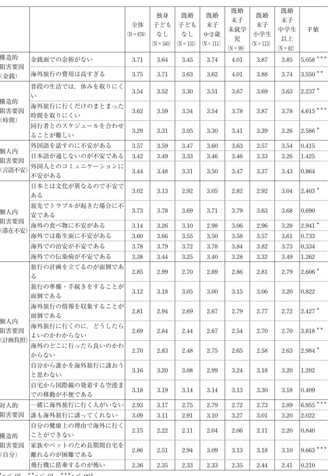 表 8  消極派・経験あり（アクティブ＋休眠） の海外旅行への阻害要因（ライフステージ別） 全体 （N＝876） 独身 子ども なし （N＝340） 既婚 子どもなし （N＝131） 既婚末子0―2 歳 （N＝111） 既婚末子 未就学児 （N ＝99） 既婚末子 小学生 （N＝113） 既婚末子 中学生以上（N ＝82） F値 構造的 阻害要因 （金銭） 金銭面での余裕がない 3.71 3.64 3.45 3.74 4.01 3.87 3.85 5.058 ＊＊＊海外旅行の費用は高すぎる3.753.713