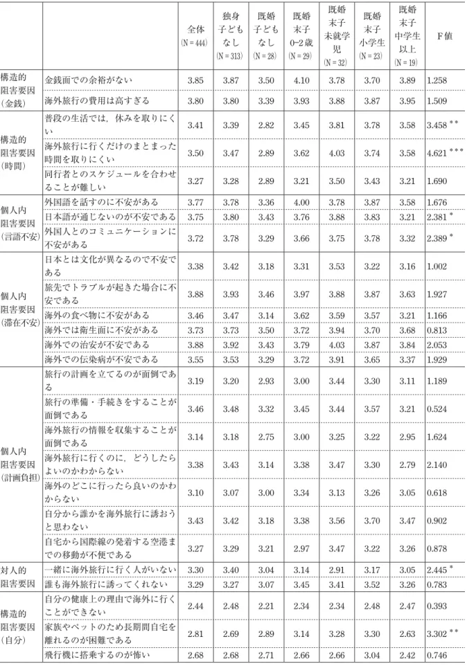 表 9  消極派・経験なし の阻害要因の知覚（ライフステージ別） 全体 （N＝444） 独身 子ども なし （N＝313） 既婚 子どもなし（N＝ 28） 既婚末子0―2 歳（N ＝29） 既婚末子 未就学児 （N ＝32） 既婚末子 小学生（N ＝23） 既婚末子 中学生以上（N ＝19） F値 構造的 阻害要因 （金銭） 金銭面での余裕がない 3.85 3.87 3.50 4.10 3.78 3.70 3.89 1.258海外旅行の費用は高すぎる3.803.803.393.933.883.873.951