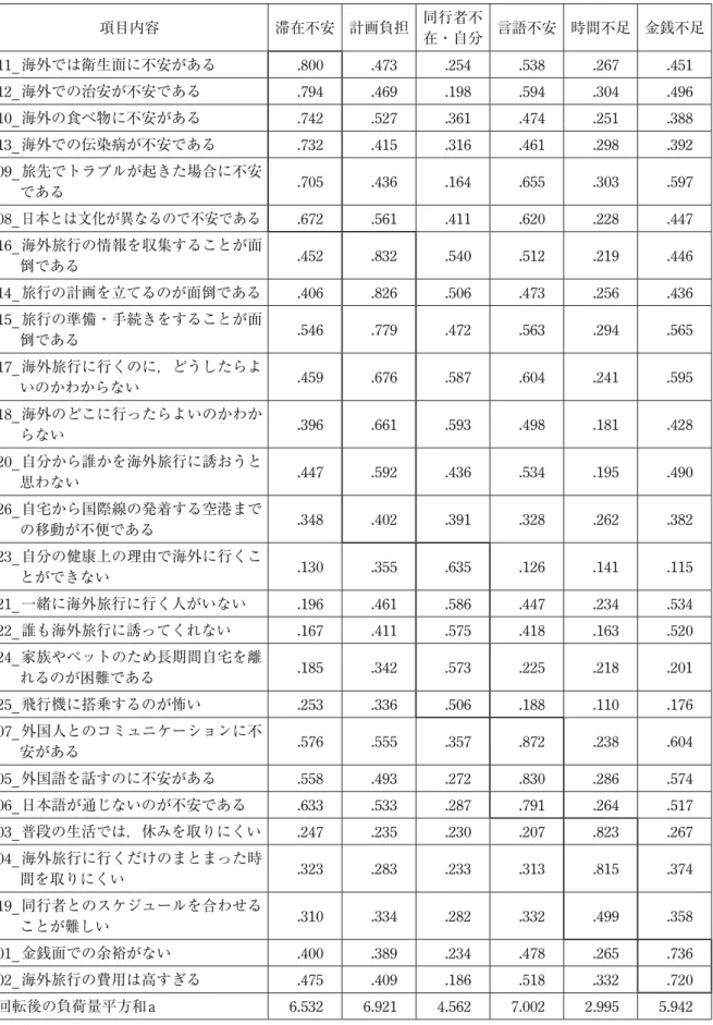 表 6 阻害要因尺度の因子分析結果（最尤法・プロマックス回転） 項目内容 滞在不安 計画負担 同行者不 在・自分 言語不安 時間不足 金銭不足 11_ 海外では衛生面に不安がある .800 .473 .254 .538 .267 .451 12_ 海外での治安が不安である .794 .469 .198 .594 .304 .496 10_ 海外の食べ物に不安がある .742 .527 .361 .474 .251 .388 13_ 海外での伝染病が不安である .732 .415 .316 .461 .298