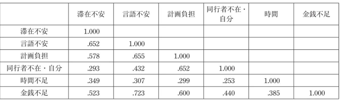 表 12 阻害要因尺度の抽出された因子間の相関係数 11） 滞在不安 言語不安 計画負担 同行者不在・ 自分 時間 金銭不足 滞在不安 1.000 言語不安 .652 1.000 計画負担 .578 .655 1.000 同行者不在・自分 .293 .432 .652 1.000 時間不足 .349 .307 .299 .253 1.000 金銭不足 .523 .723 .600 .440 .385 1.000