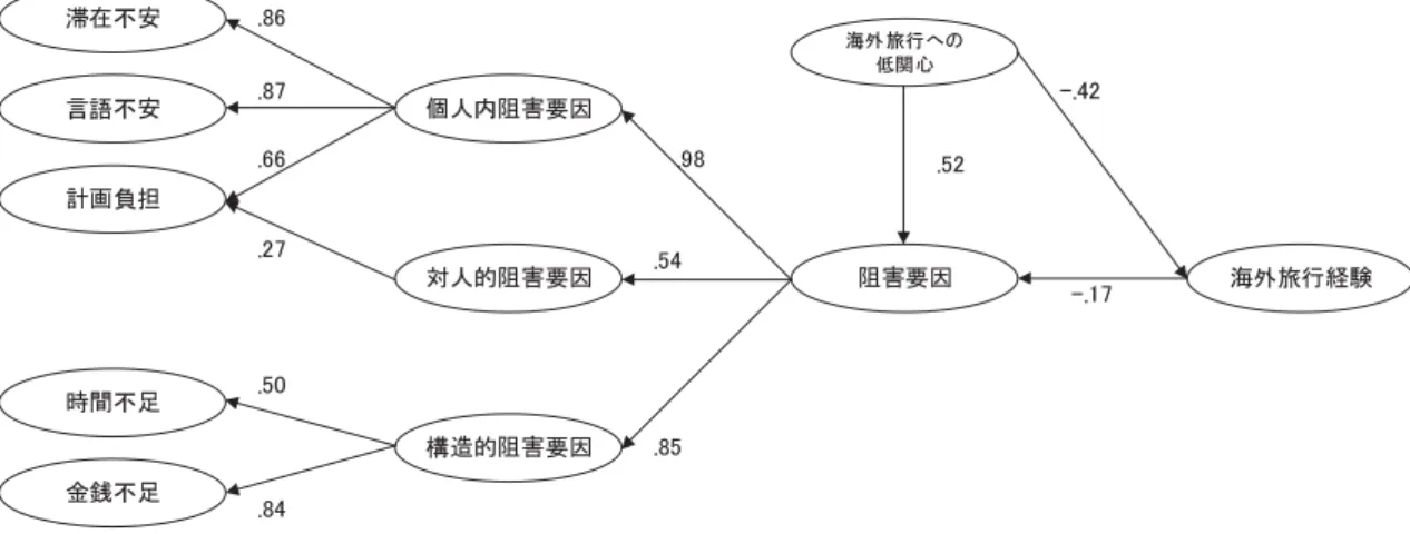 図 3 阻害要因 3 類型の構造（モデル 3）