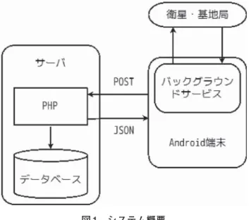 図 1 システム概要