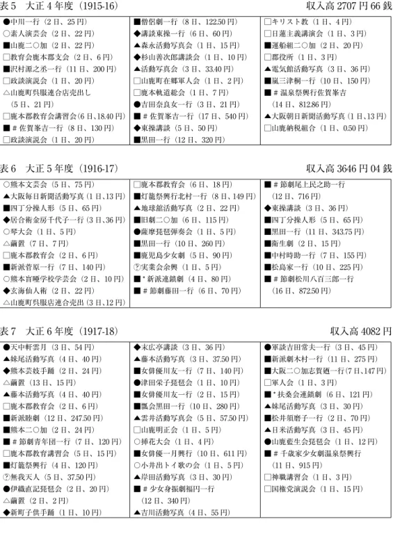 表 5　大正 4 年度（1915-16）  収入高 2707 円 66 銭 ●中川一行（2 日、25 円） ○素人演芸会（2 日、22 円） ■山鹿二〇加（2 日、22 円） □教育会鹿本郡支会（2 日、6 円） ■沢村源之丞一行（11 日、200 円） □政談演説会（1 日、20 円） △山鹿町呉服連合店売出し 　（5 日､ 21 円） □鹿本郡教育会講習会（6 日､18.40 円） ■ # 佐賀峯吉一行（8 日、130 円） □政談演説会（1 日、20 円） ■僧侶劇一行（8 日、122.50 円）◆講