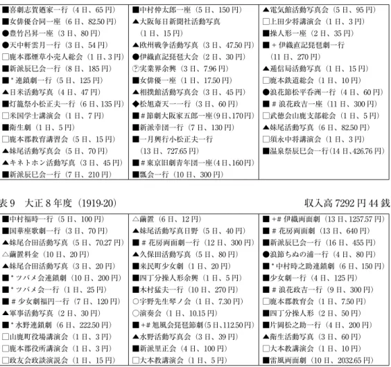表 8　大正 7 年度（1918-19）  収入高 6042 円 57 銭 ■喜劇志賀廼家一行（4 日、65 円） ■女俳優合同一座（6 日、82.50 円） ●豊竹呂昇一座（3 日、80 円） ●天中軒雲月一行（3 日、54 円） □鹿本郡煙草小売人総会（1 日､ 3 円） ■新派辰巳会一行（8 日、185 円） ■ * 連鎖劇一行（5 日、125 円） ▲日米活動写真（4 日、47 円） ■灯籠祭小松正夫一行（6 日、135 円） □米国学士講演会（1 日、7 円） ■衛生劇（1 日、5 円） □鹿本郡