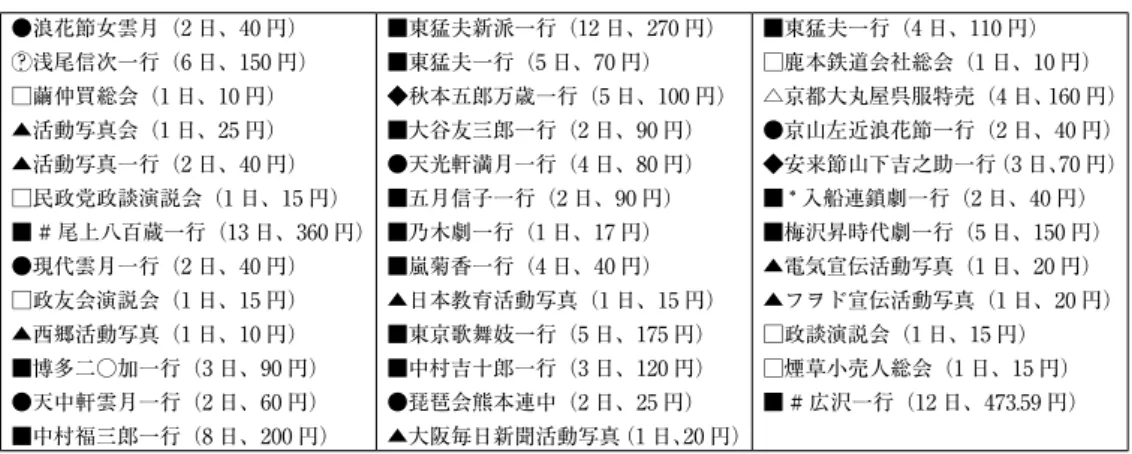 表 17　昭和 2 年度（1927-26）  　収入高 3302 円 45 銭 ●浪花節女雲月（2 日、40 円） ◯ ？浅尾信次一行（6 日、150 円） □繭仲買総会（1 日、10 円） ▲活動写真会（1 日、25 円） ▲活動写真一行（2 日、40 円） □民政党政談演説会（1 日、15 円） ■ # 尾上八百蔵一行（13 日、360 円） ●現代雲月一行（2 日、40 円） □政友会演説会（1 日、15 円） ▲西郷活動写真（1 日、10 円） ■博多二○加一行（3 日、90 円） ●天中軒雲月一行
