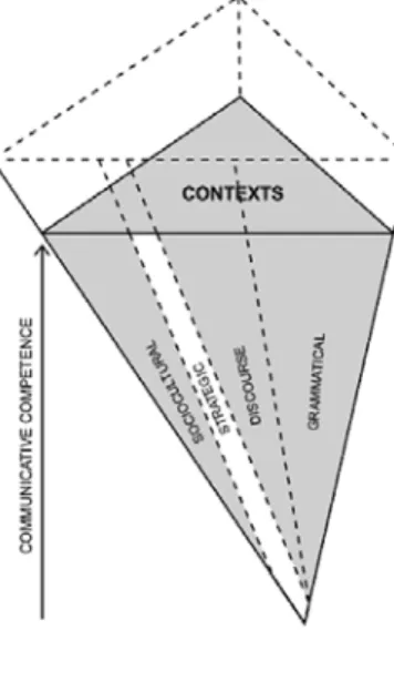 図表 1　Communicative competence の構成要素（Savignon, 2002, p. 8）