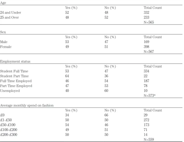 Table 4. Previously bought counterfeit: Demographic breakdown Age