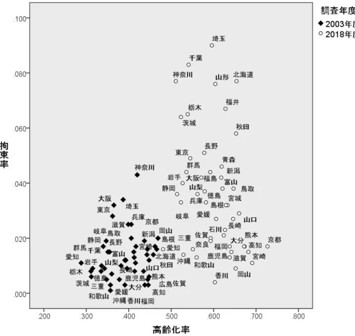 図 4  2003 年度・2018 年度  都道府県別精神科病院の高齢化率と身体拘束実施率（拘束率）の 散布図  8．2003年度・2018年度都道府県別精神科病院のF0 患者在院率と身体拘束実施率 　結果５・結果６から身体拘束実施率の上昇には入 院患者の中で「F00　アルツハイマー病型認知症」 や「F01　血管性認知症害」を含む「F0　症状性を 含む器質性精神障害」の増加が関連しているのでは ないかと考えられた。それを検証するため、「都道 府県別精神科病院のF0患者在院率（診断名がF0の 入院患者数が総入