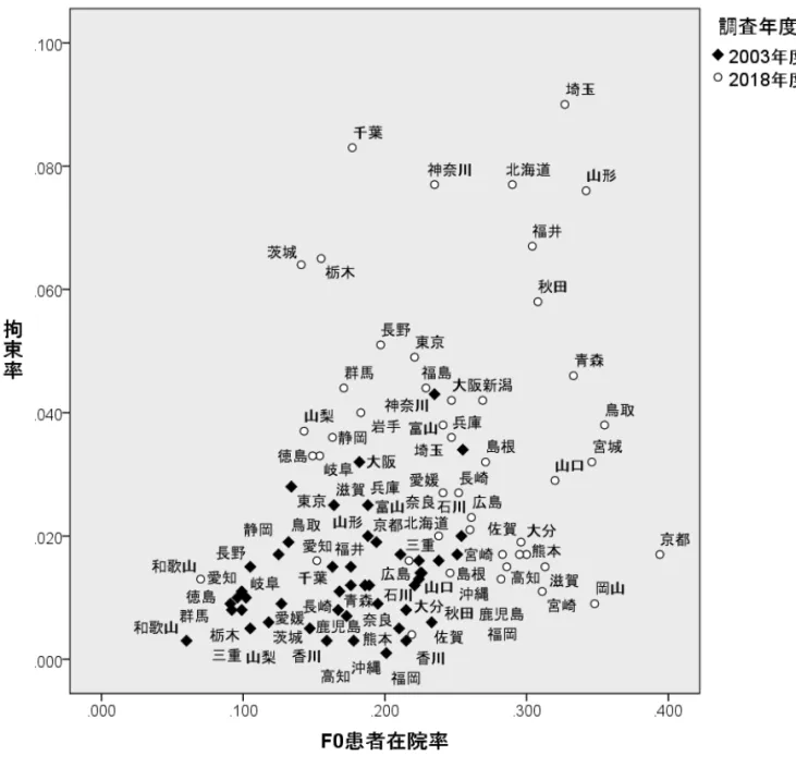 図 5  2003 年度・2018 年度  都道府県別精神科病院の F0 患者在院率と身体拘束実施率（拘束 率）の散布図  Ⅵ．考察 1．都道府県間における身体拘束実施率の差異 　2017年度の都道府県別身体拘束実施率について、 最も高いのは埼玉県の9.94%、最も低いのは岡山県 の0.86％であり、その開きは11.6倍となる。2018年 度の都道府県別身体拘束実施率について、最も高 いのは2017年度と同様に埼玉県であり9.04％であっ た。最も低いのは香川県の0.44％であり、その開き は20.5倍であ