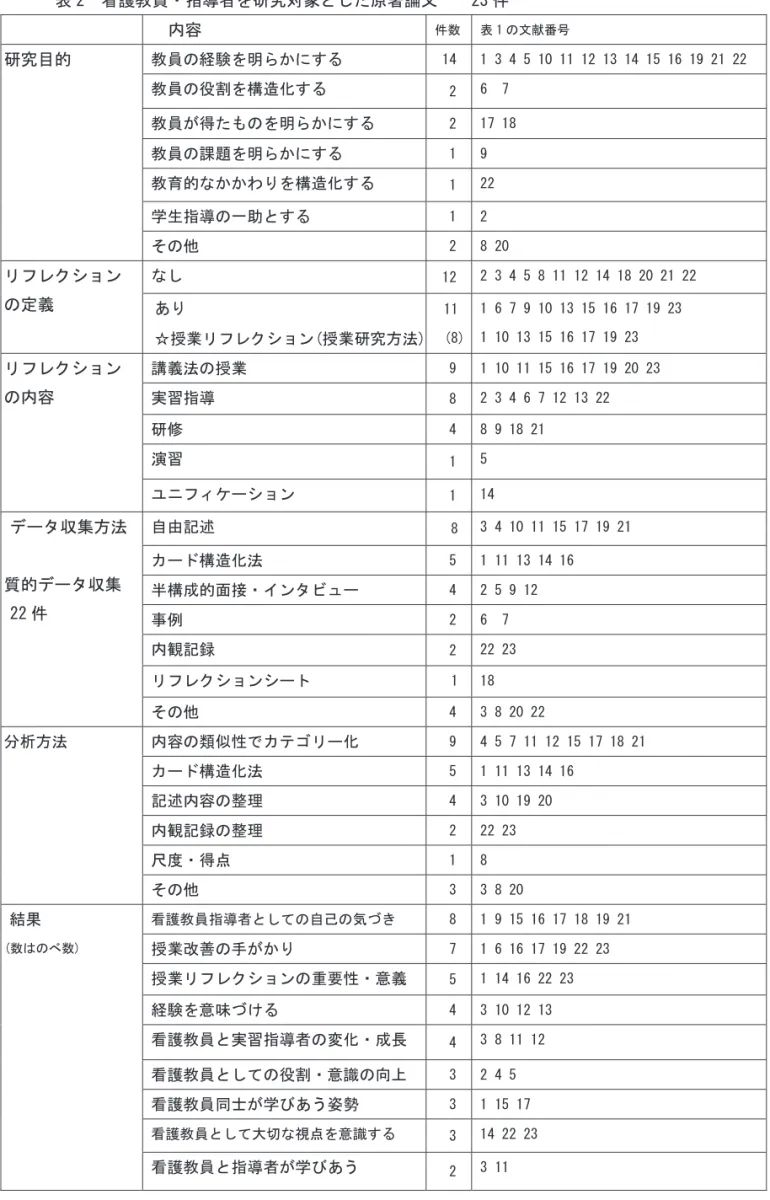 表 2  看護教員・指導者を研究対象とした原著論文    23 件    内容  件数 表 1 の文献番号  研究目的  教員の経験を明らかにする 14 1 3 4 5 10 11 12 13 14 15 16 19 21 22  教員の役割を構造化する  2  6  7  教員が得たものを明らかにする  2  17 18  教員の課題を明らかにする  1  9  教育的なかかわりを構造化する  1  22  学生指導の一助とする  1  2  その他  2  8 20  リフレクション の定義  なし 1