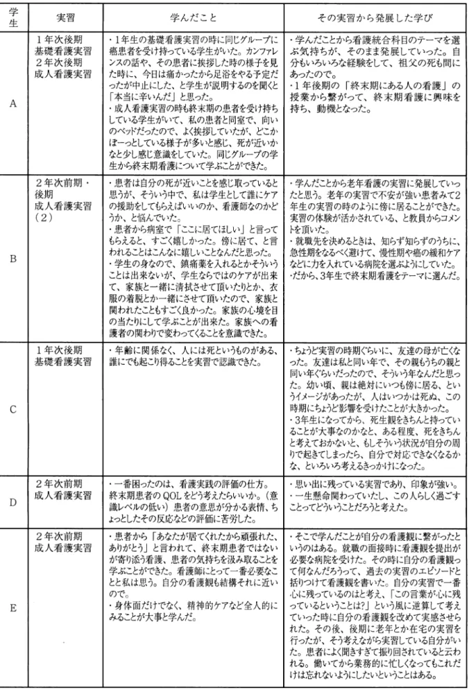 表 4 終末期看護に関心をもっきっかけとなった実習と学び 寸 旦 A ー 実習 学んだこと その実習から発展した学び 生 l 年次後期 .  1 年生の基礎看護実習の時に同じグループに ‑学んだことから看護統合科目のテーマを選 基礎看護実習 癌患者を受け持っている学生がいた。カンファレ ぶ気持ちが、そのまま発展していった。自 2 年次後期 ンスの話や、その患者に挨拶した時の様子を見 分もいろいろな経験をして、祖父の死も聞に 成人看護実習 た時に、今日は痛かったから足浴をやる予定だ あったので。 ったが中止に