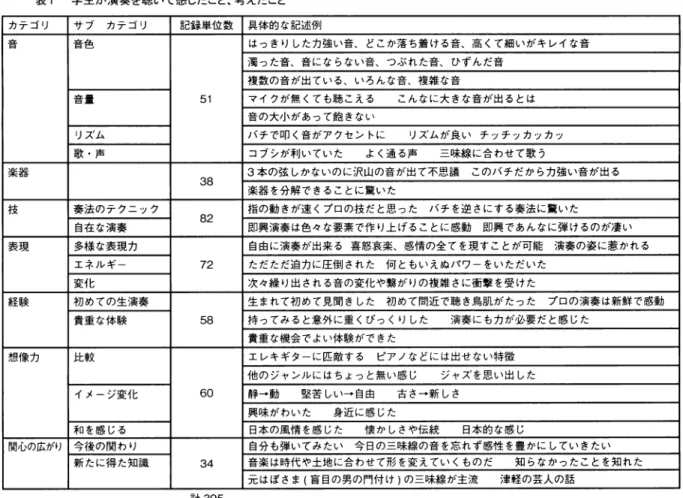 表 1 学生が演奏を聴いて感じた乙と、考えたこと カァゴリ サブ カァゴリ 記録単位数 具体的な記述例 音 音色 はっきりした力強い音、どこか落ち着ける音、晶くて細いがキレイな音 濁った音、音にならない音、つぶれた音、ひずんだ音 複数の音が出ている、いろんな音、複雑な音 音量 5 1  マイクが無くても聴こえる こんなに大きな音が出るとは 音の大小があって飽きない リズム バチで叩く音がアクセントに リズムが良いチッチッカッカッ 歌・声 コブシが利いていた よく通る声 ニ味線に合わせて歌う 楽器 3 本の弦