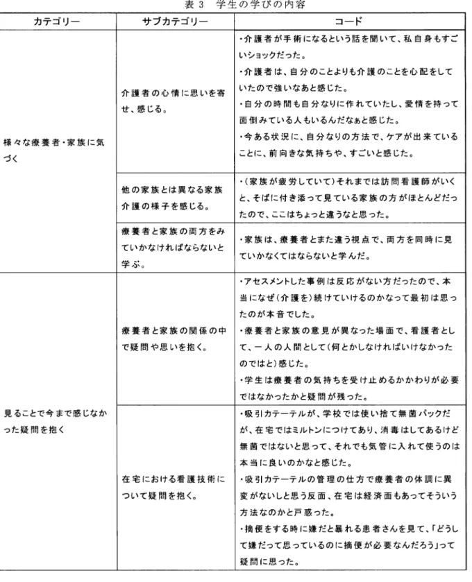 表 3 学 生 の 学 び の 内 容 カテゴリー サブカテゴリー コード ‑介護者が手術になるという話を聞いて、私自身もすご いショックだった。 ‑介護者は、自分のことよりも介護のことを心配をして 介 護 者 の 心 情 に 思 い を 寄 いたので強いなぁと感じた。 せ、感じる。 ‑自分の時間も自分なりに作れていたし、愛情を持って 面倒みている人もいるんだなあと感じた。 様々な療養者・家族に気 ‑今ある状況に、自分なりの方法で、ケアが出来ている づく ことに、前向きな気持ちゃ、すごいと感じた。 .  (