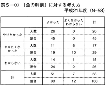 表 5 一① 「魚の解剖j に対する考え方 平成 2 1 年度 ( N = 5 8 ) よくなかった よかった ￨  わからない 4I S‑‑回 人数 26  o  26  やりたかったいー・ 割合 45  o  45  やりたくな かった 人数 1 1  6  17  割合 19  10  29  人数 14  15  わからない h ・一一一一一・・一一一一一一 ‑ ‑ ‑ 6 一一一一一一一 