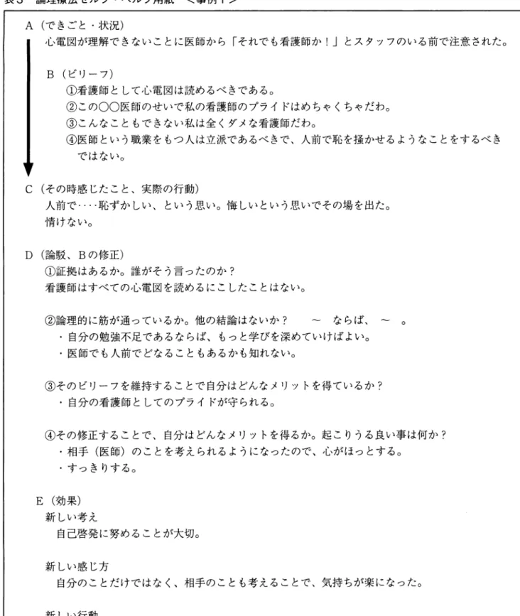 表 3 論理療法セルフ・ヘルプ用紙 <事例 1 >  A  (できごと・状況) 心電図が理解できないことに医師から「それでも看護師か! J とスタッフのいる前で注意された。 B  (ピリーフ) ①看護師として心電図は読めるべきである。 ②この 00 医師のせいで私の看護師のプライドはめちゃくちゃだわ。 ③こんなこともできない私は全くダメな看護師だわ。 ④医師という職業をもっ人は立派であるべきで、人前で恥を掻かせるようなことをするべき ではない。 c  (その時感じたこと、実際の行動) 人前で・・