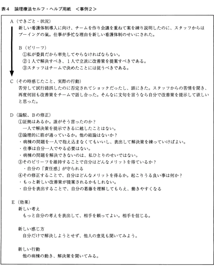 表 4 論理療法セルフ・ヘルプ用紙 <事例 2> A (できごと・状況) 新しい看護体制導入に向け、チームを作り会議を重ねて案を練り説明したのに、スタッフからは ブーイングの嵐。仕事が多忙な理由を新しい看護体制のせいにされた。 B (ピリーフ) ①私が委員だから率先してやらなければならない。 ② l 人で解決すべき、 1 人で立派に改善策を提案すべきである。 ③スタッフはチームで決めたことには従うべきである。 c  (その時感じたこと、実際の行動) 苦労して試行錯誤したのに否定されてショックだ、